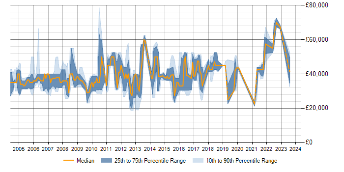 Salary trend for PL/SQL in Milton Keynes