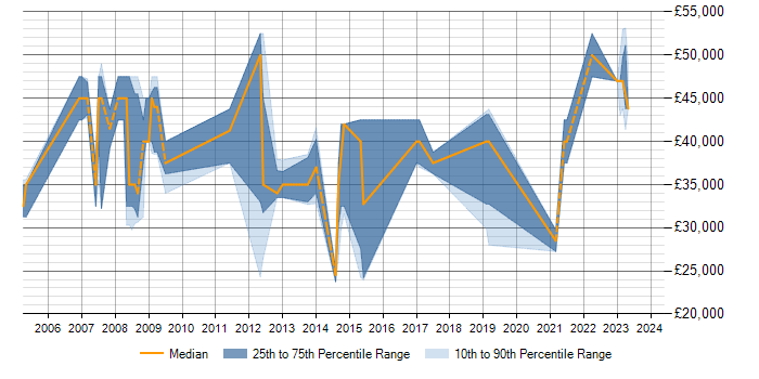 Salary trend for PL/SQL in Preston