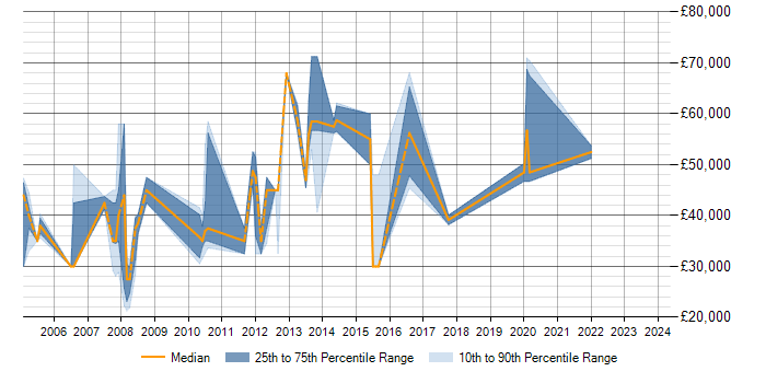 Salary trend for PL/SQL in Uxbridge