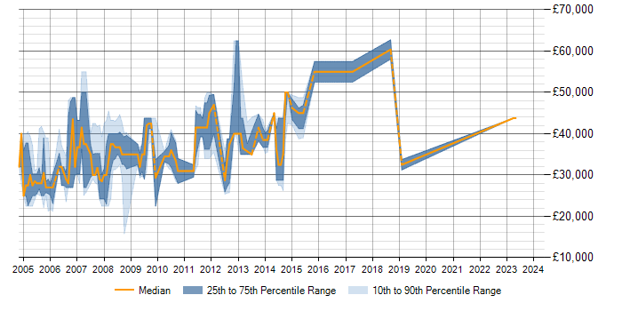 Salary trend for PL/SQL in Warrington