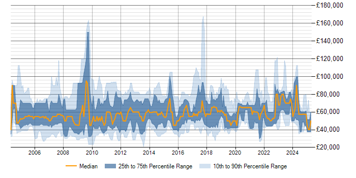 Salary trend for PLM in the UK