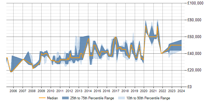 Salary trend for PostgreSQL in Bath