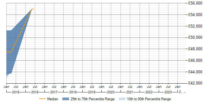 Salary trend for PostgreSQL in Bexley