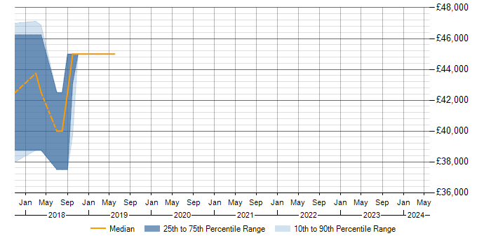 Salary trend for PostgreSQL in Enfield