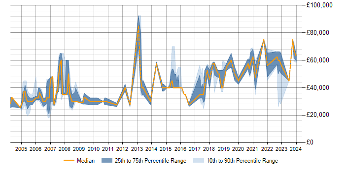 Salary trend for PostgreSQL in Kent