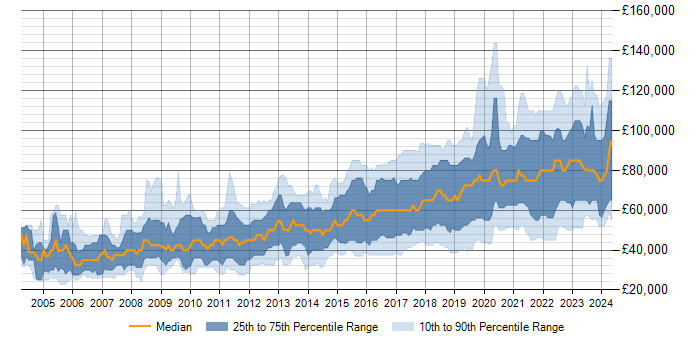 Salary trend for PostgreSQL in London