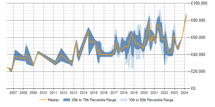 Salary trend for PostgreSQL in Milton Keynes