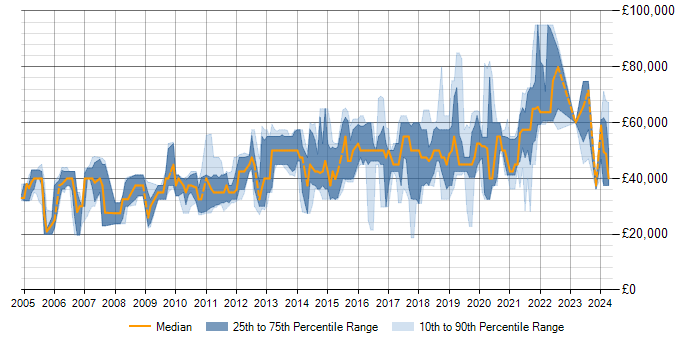 Salary trend for PostgreSQL in Oxfordshire