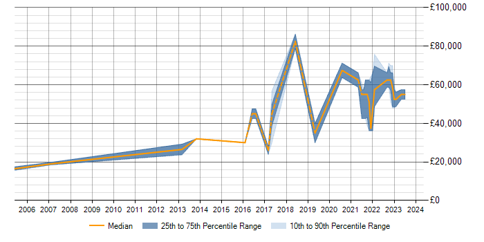 Salary trend for PostgreSQL in Shropshire
