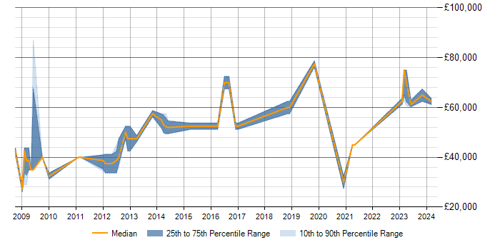 Salary trend for PostgreSQL in Stevenage