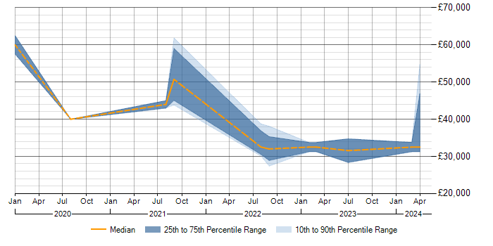 Salary trend for Power Platform in Stirling