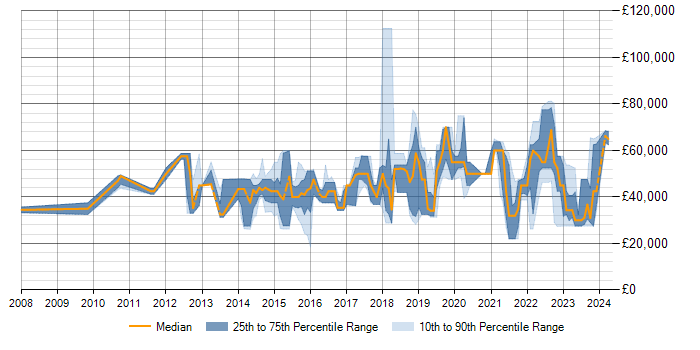 Salary trend for PowerShell in Milton Keynes