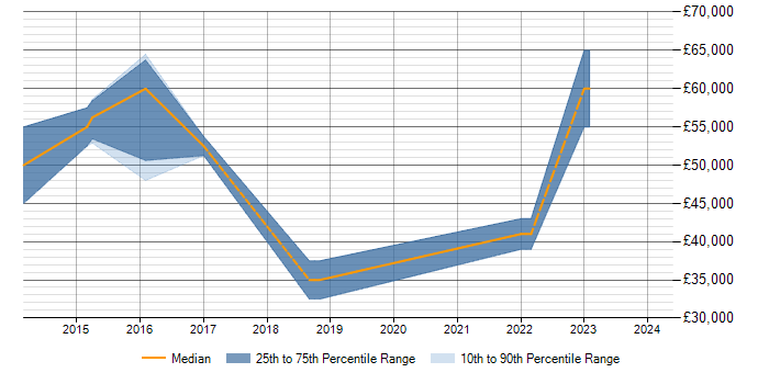 Salary trend for Predictive Modelling in Bath
