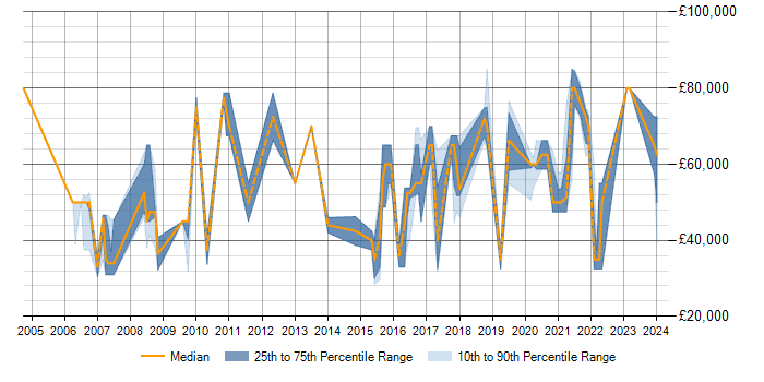 Salary trend for Predictive Modelling in Berkshire