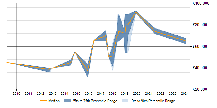 Salary trend for Predictive Modelling in Cambridge