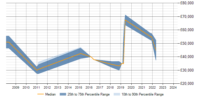 Salary trend for Predictive Modelling in Milton Keynes