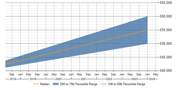 Salary trend for Predictive Modelling in Solihull