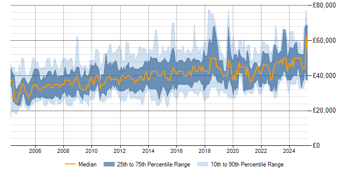 Salary trend for Project Engineer in the UK