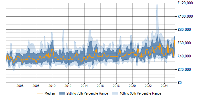 Salary trend for Project Management in Wales