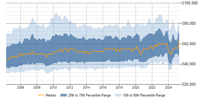 Salary trend for Project Manager in the UK