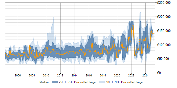 Salary trend for Proprietary Trading in the UK