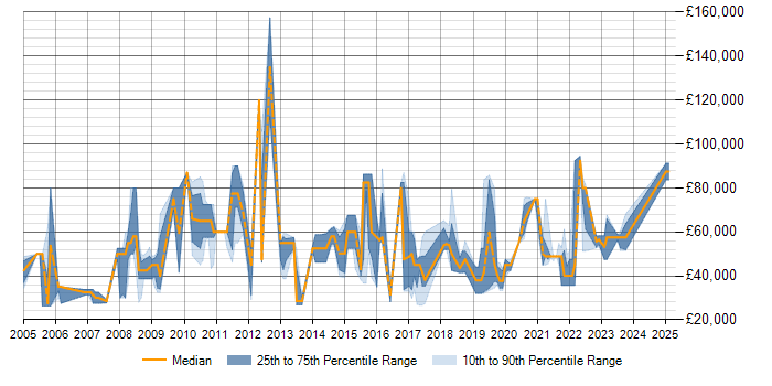 Salary trend for PTC in the UK