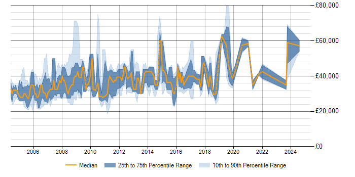 Salary trend for PTC Creo in the UK