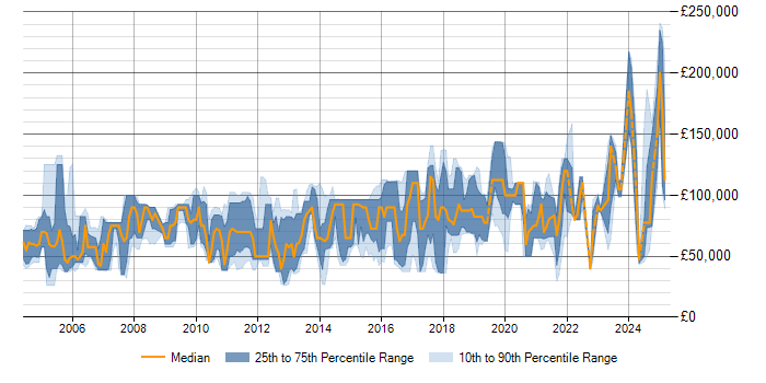 Salary trend for Quantitative Finance in the UK