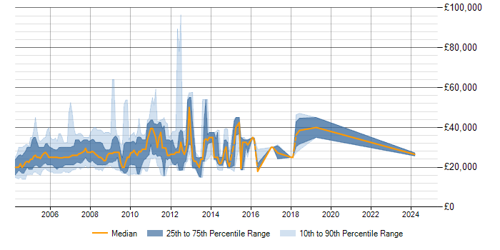 Salary trend for Quark in the UK