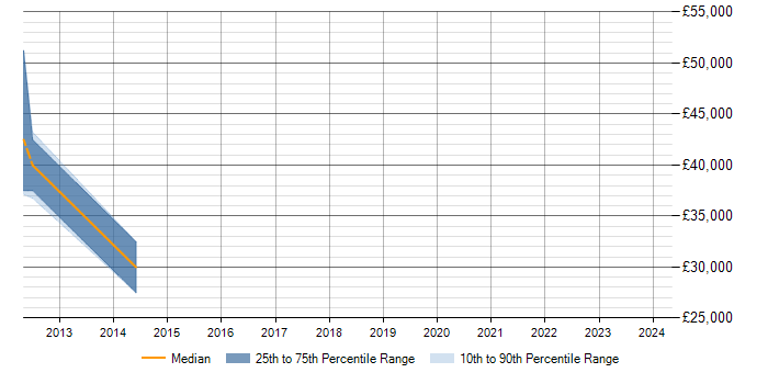 Salary trend for Razor View Engine in Uxbridge