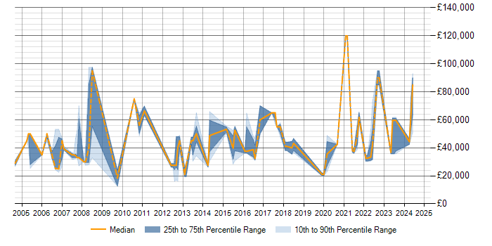 Salary trend for Records Management in Scotland