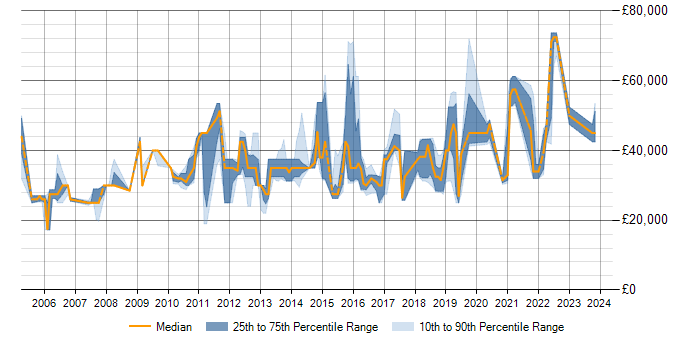 Salary trend for Regression Testing in Milton Keynes