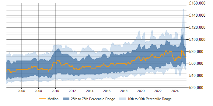 Salary trend for Relational Database in London