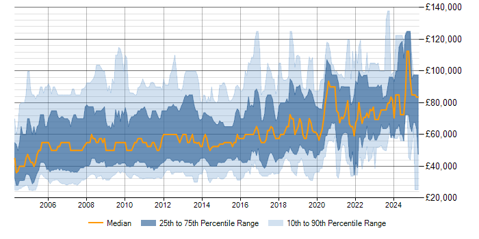 Salary trend for Retail Banking in the UK