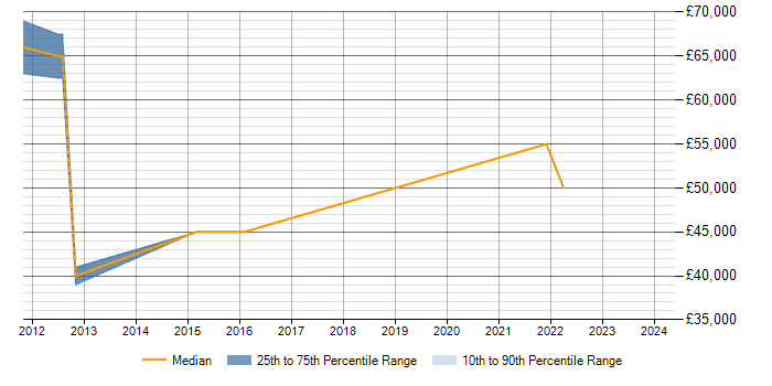Salary trend for RFID in Milton Keynes