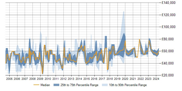Salary trend for Risk Analysis in Berkshire