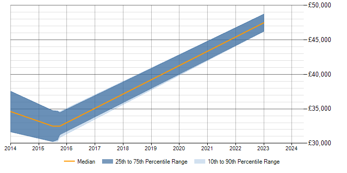 Salary trend for Risk Data Analyst in Milton Keynes
