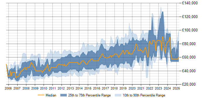 Salary trend for Ruby on Rails in London