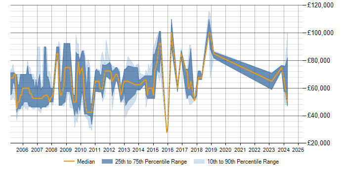 Salary trend for SAP PLM in the UK