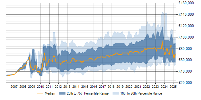 Salary trend for Scala in the UK