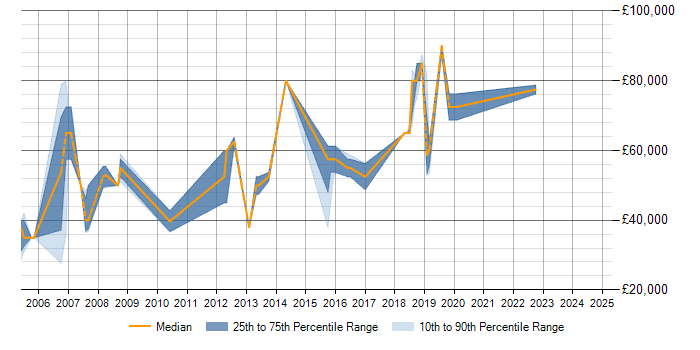 Salary trend for Security Manager in Oxford