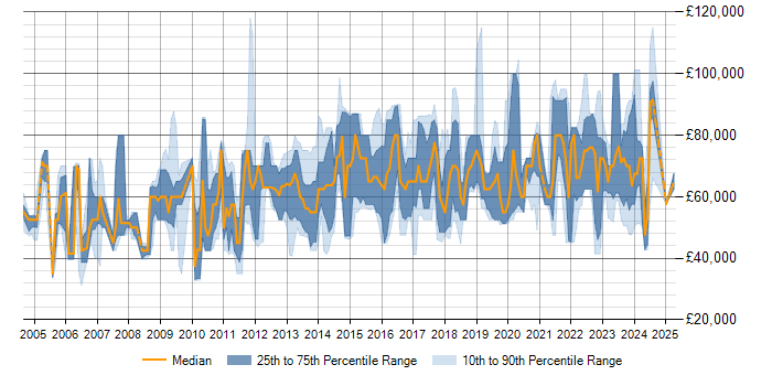 Salary trend for Security Operations Manager in the UK