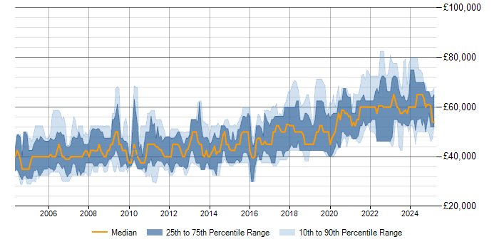 Salary trend for Senior Embedded Software Engineer in the UK