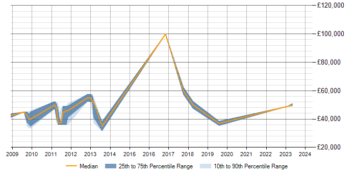 Salary trend for Senior Insight Analyst in Berkshire