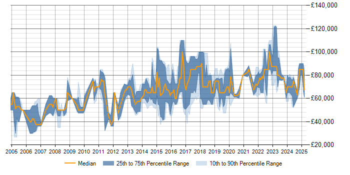 Salary trend for Senior Penetration Tester in the UK