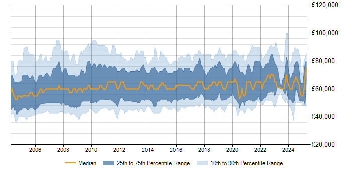 Salary trend for Senior Project Manager in the UK