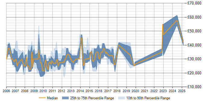 Salary trend for SEO Account Manager in the UK