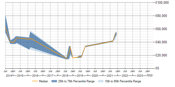Salary trend for SolarWinds in Epsom