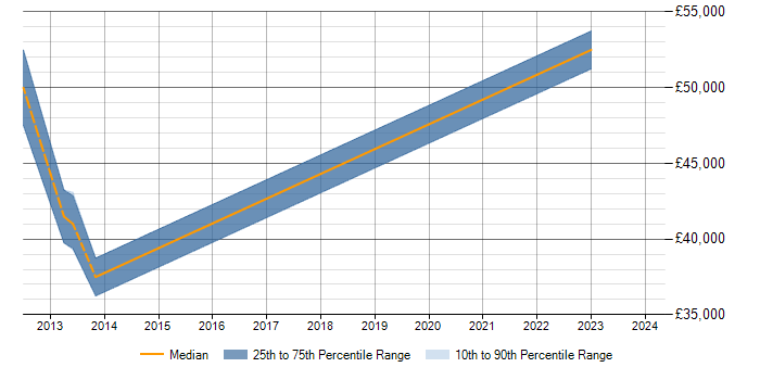 Salary trend for SolarWinds Orion in Milton Keynes