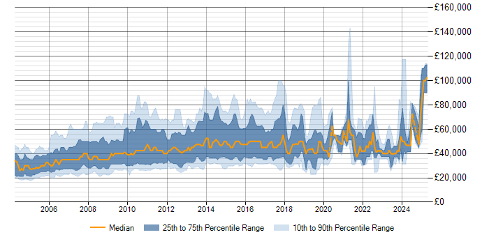 Salary trend for SPSS in the UK